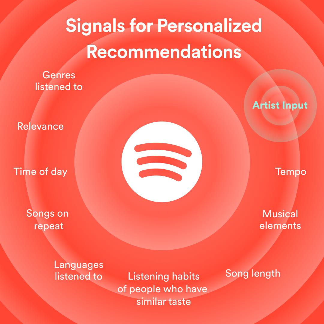 graphic that shows what spotify takes into account for discovery mode