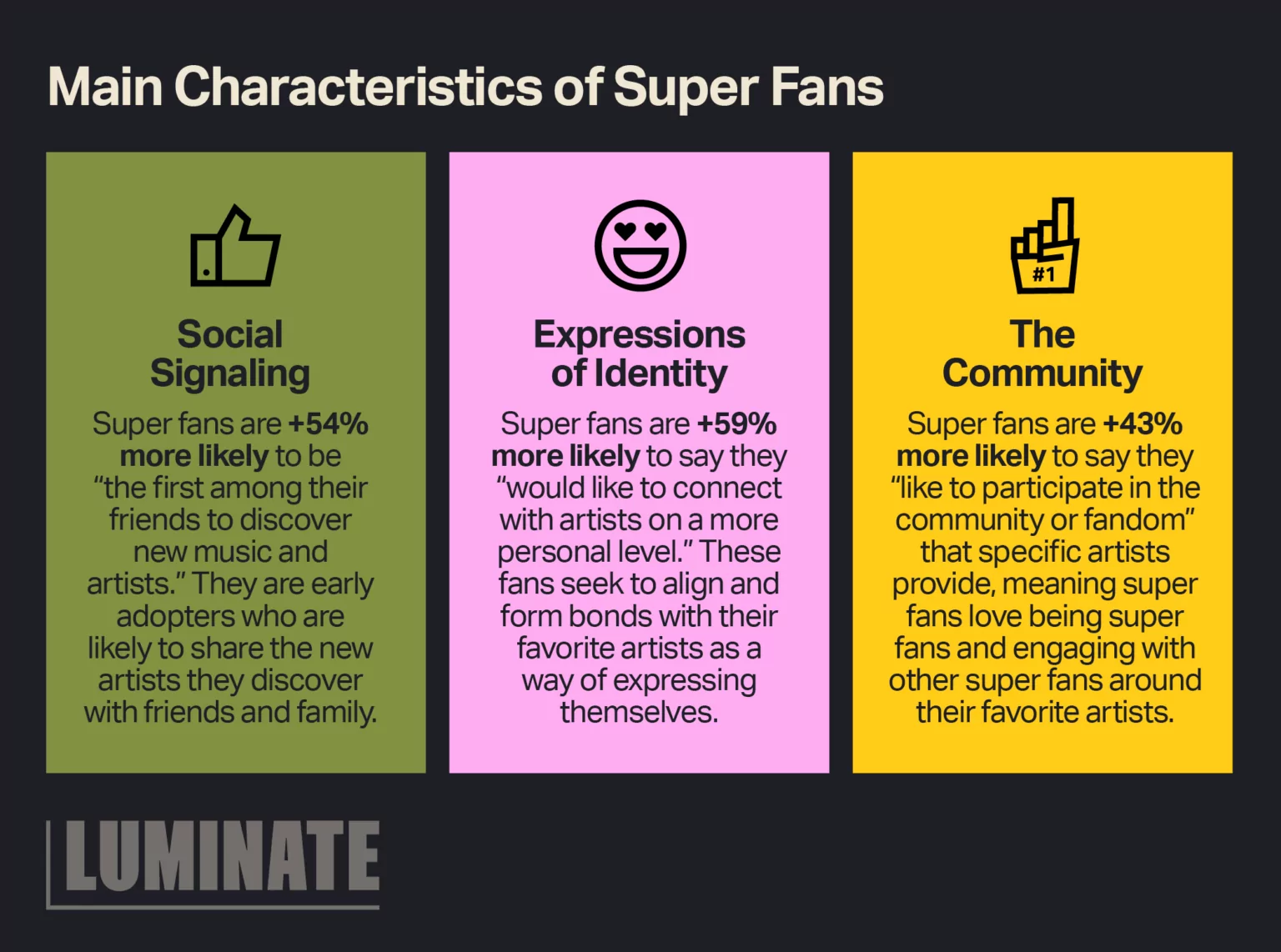 Luminate Data findings about superfans